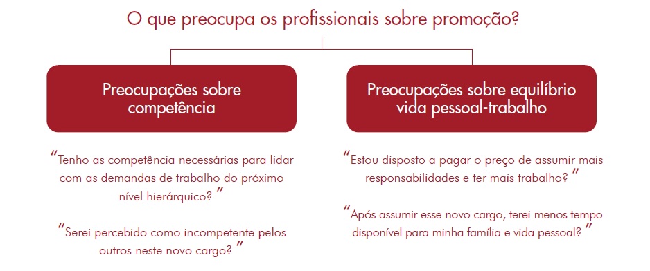 o que preocupa os profissionais