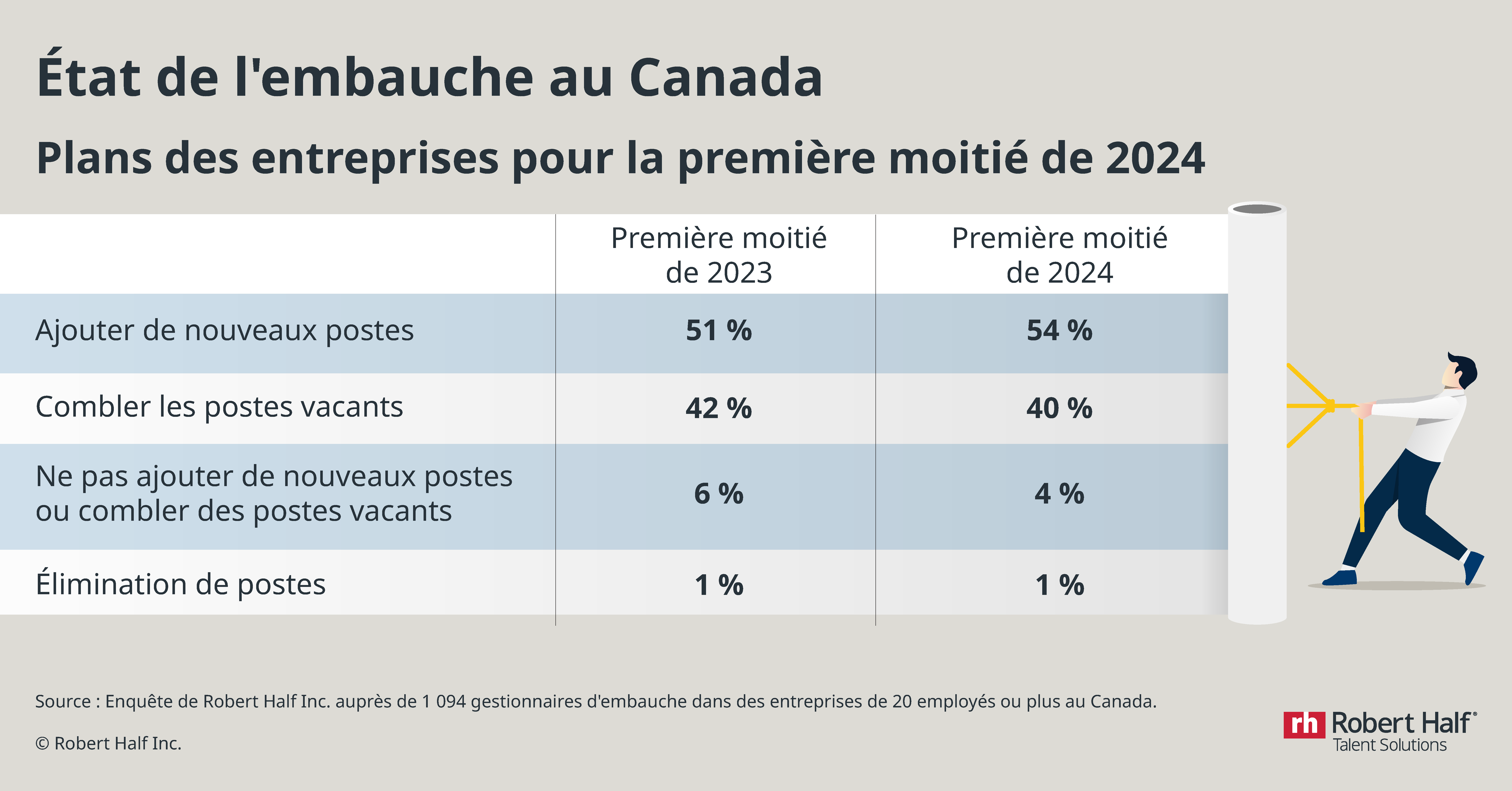 État de l'embauche au Canada Plans des entreprises pour la première moitié de 2024  	Première moitié de 2023	Première moitié de 2024 Ajouter de nouveaux postes	51 %	54 % Combler les postes vacants	42 %	40 % Ne pas ajouter de nouveaux postes ou combler des postes vacants	6 %	4 % Élimination de postes	1 %	1 % Source : Enquête de Robert Half Inc. auprès de 1 094 gestionnaires d'embauche dans des entreprises de 20 employés ou plus au Canada.  © Robert Half Inc.