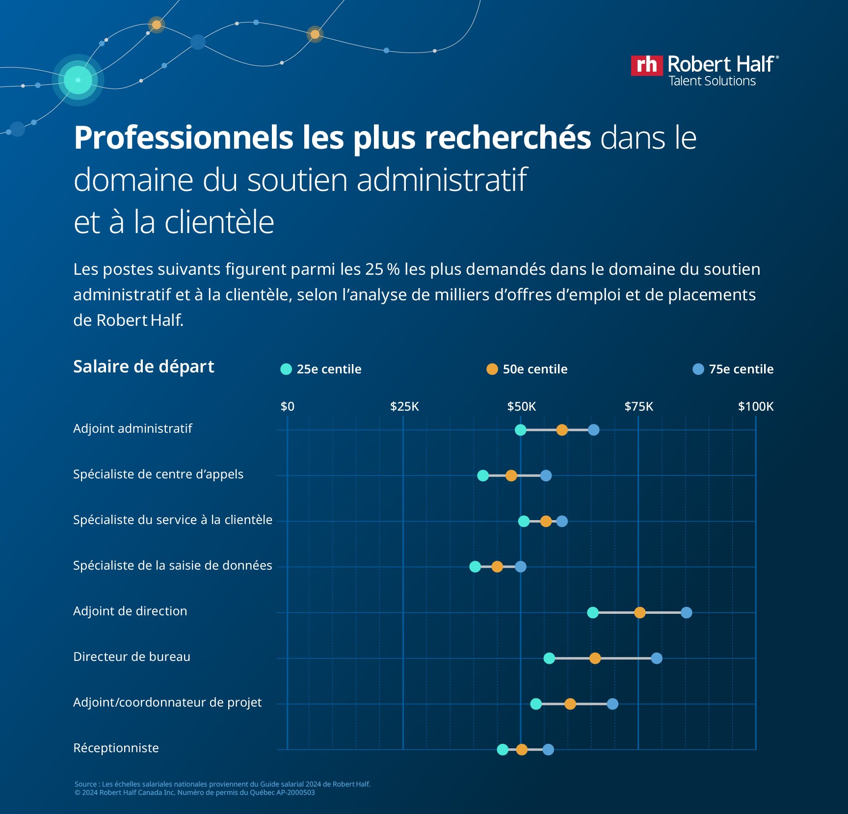 Infographie sur les proessionnels les plus recherchés en soutien administratif et à la clitentèle en 2024, avec les grilles salariales de départ