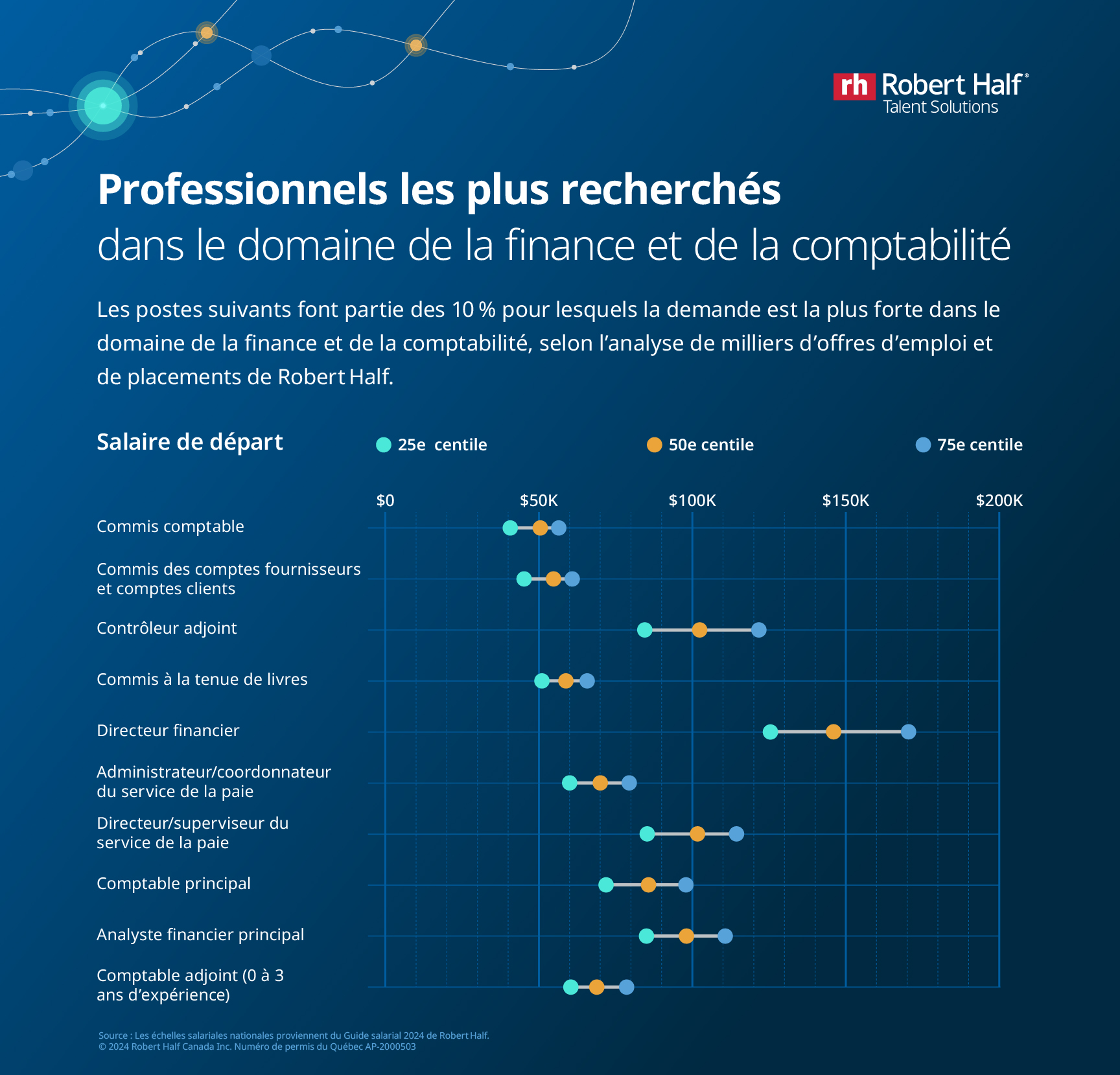 Infographie sur les proessionnels les plus recherchés en finance et comptabilité en 2024, avec les grilles salariales de départ