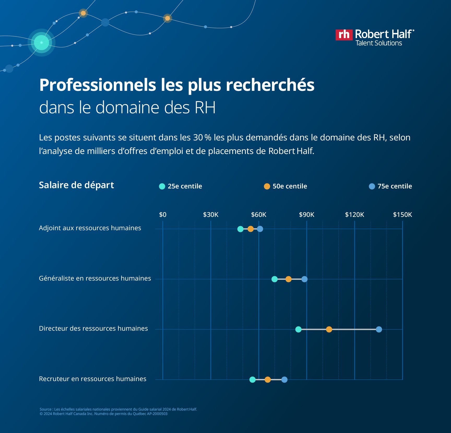 Infographie sur les proessionnels les plus recherchés en ressources humaines en 2024, avec les grilles salariales de départ