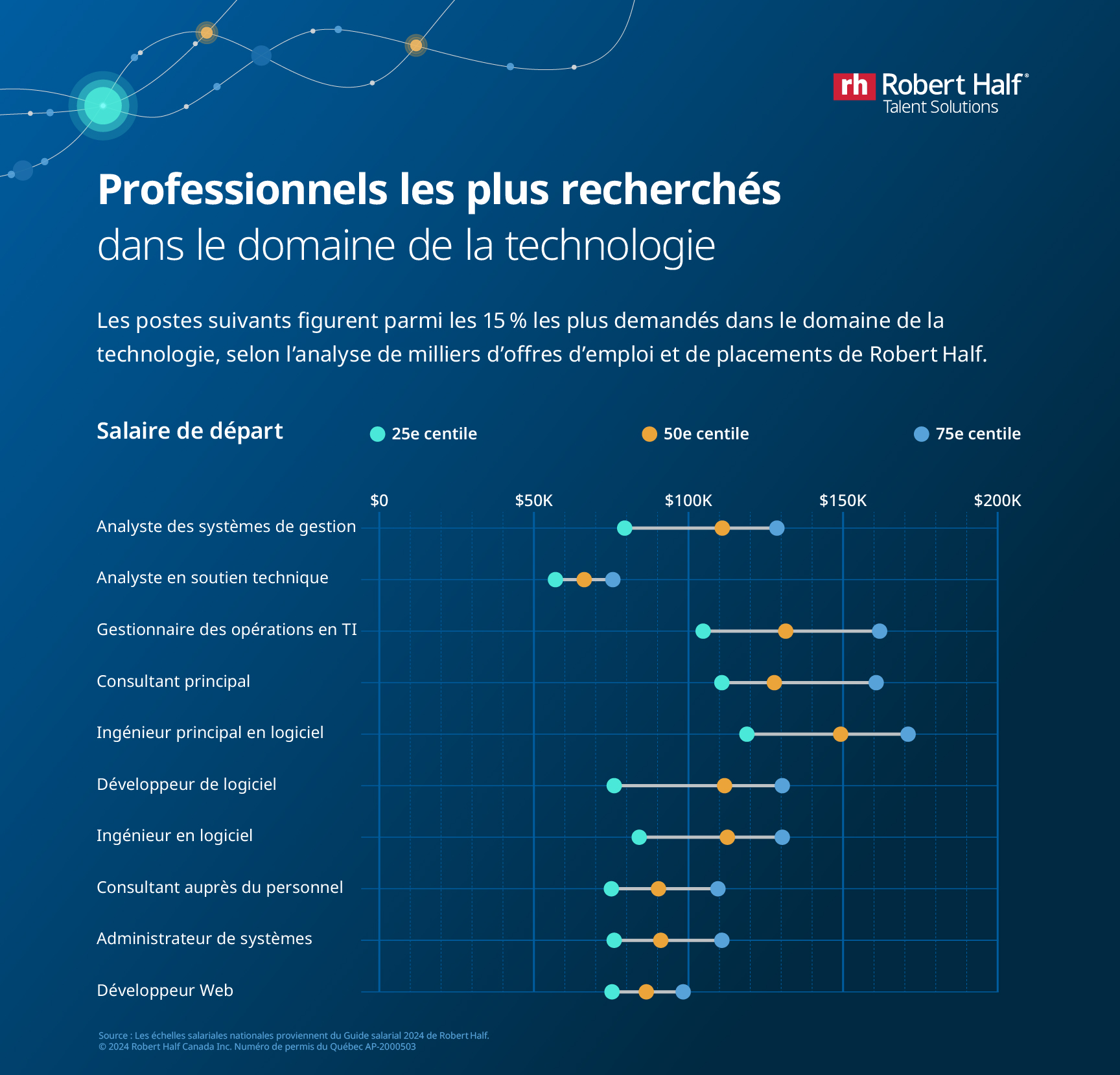 Infographie sur les proessionnels les plus recherchés en technologies en 2024, avec les grilles salariales de départ